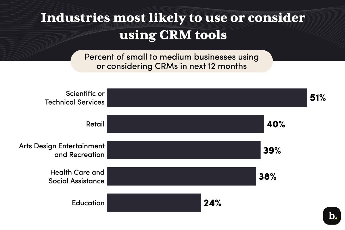 graph of industries considering CRM tools